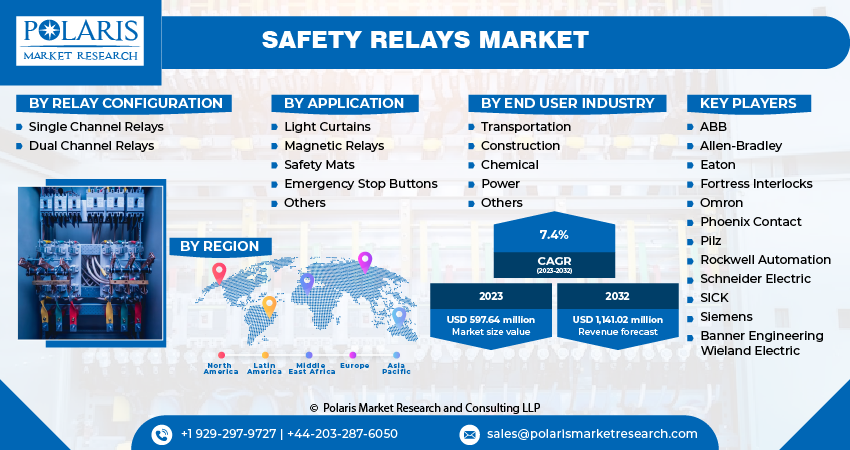 Safety Relays Market Size